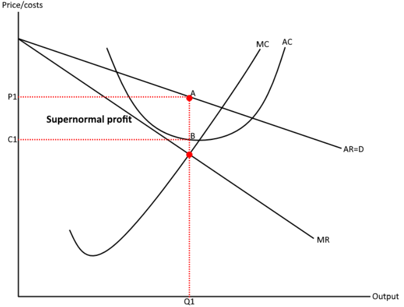 <ul><li><p>firms are able to make supernormal profit in the short run as they exploit their price making power as they are selling a unique good</p></li></ul><p></p>