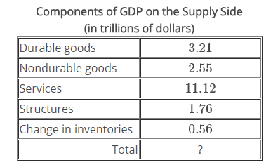 <p><span>Using the information below, determine what percentage of total GDP for this country consists of durable goods. Round your answer to the nearest tenth.&nbsp;</span></p>