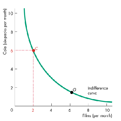 <p>= lijn die weergeeft welke goederencombinaties voor een consument evenwaardig zijn</p>