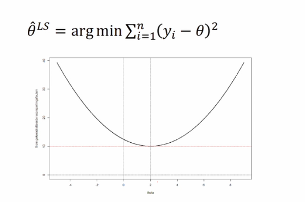 <p>theta zo kiezen dat het gekwadrateerde verschil tussen de geobserveerde data en de locatieparameter minimaal is </p>