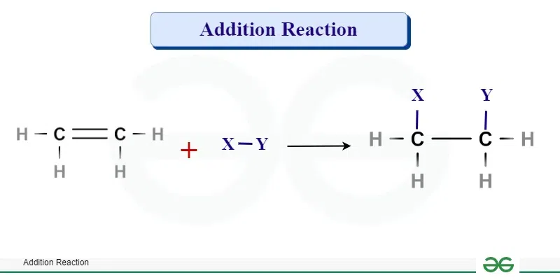 <p>Describe an <strong>Addition Reaction</strong> in organic chemistry.</p>