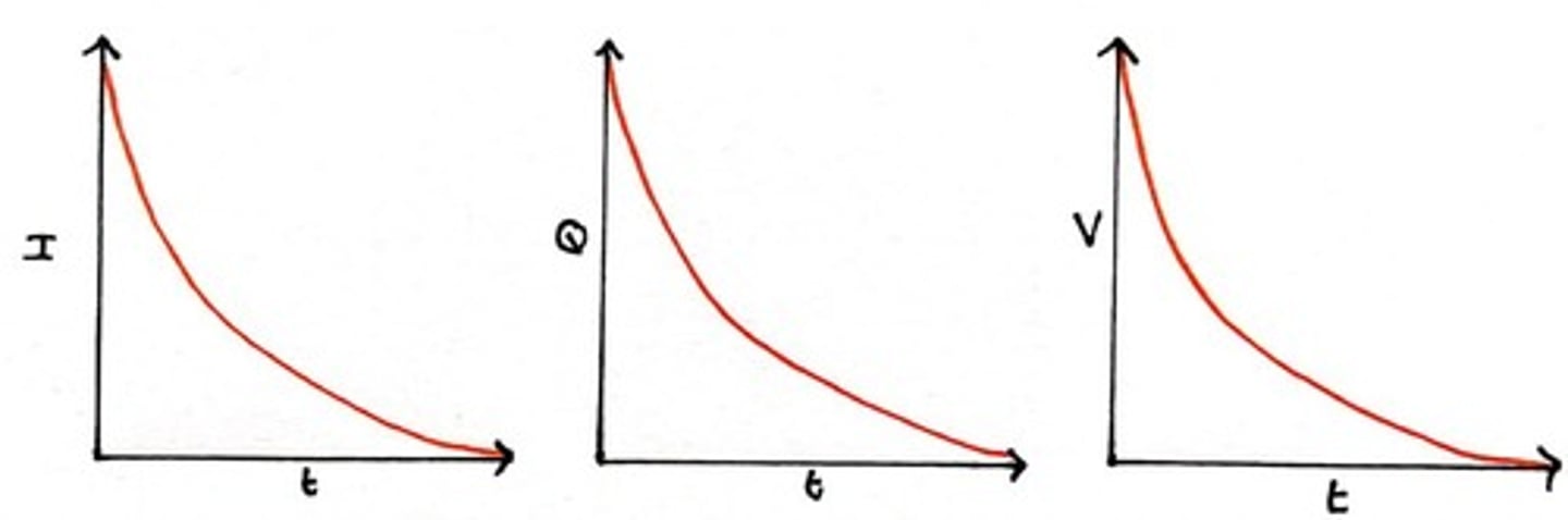 <p>they're the shape as the Q-t graph</p>