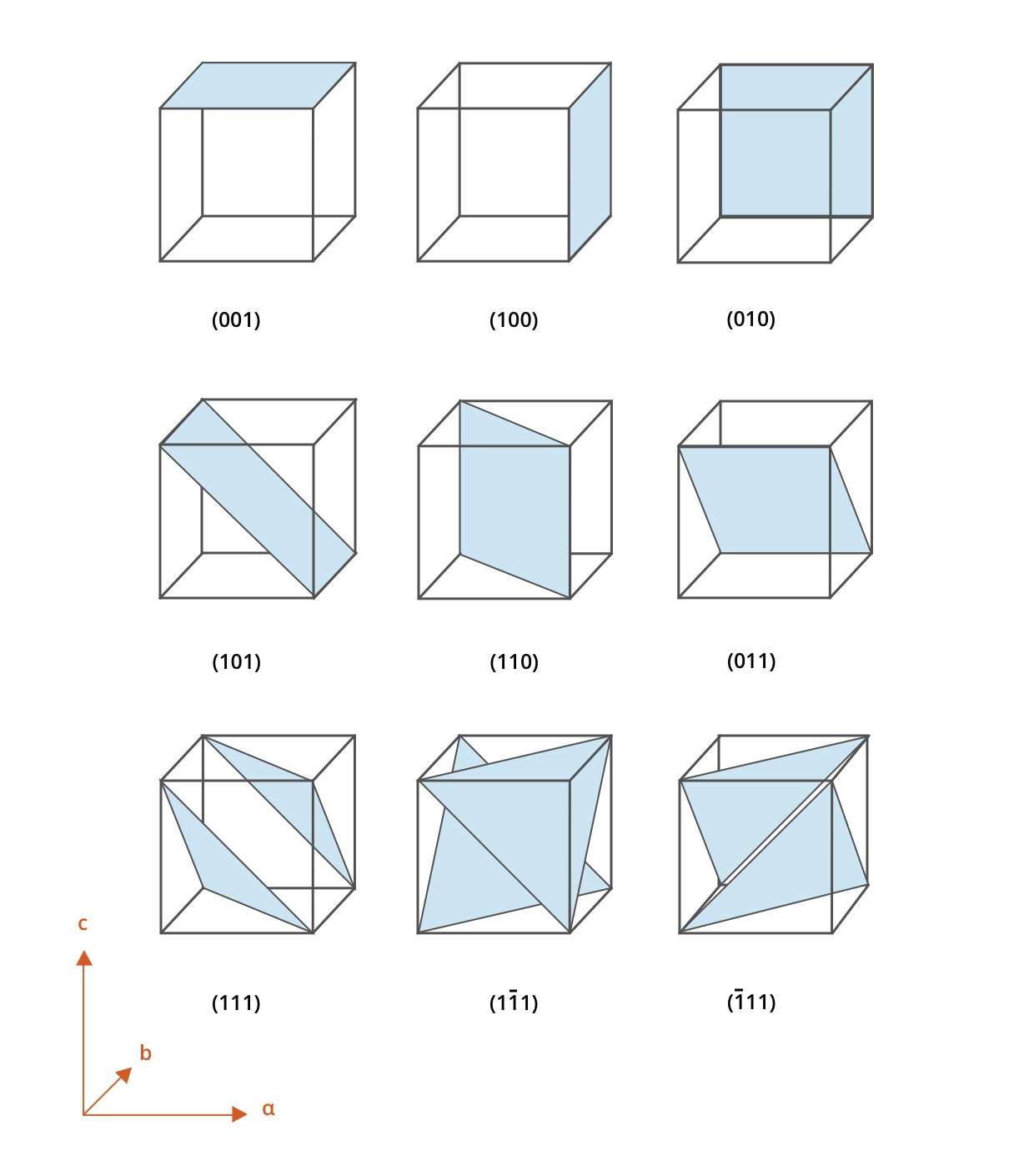<ol><li><p>Identify instersections → If it passes through the origin move the origin</p></li><li><p>Take reciprocals of intercepts</p></li><li><p>Clear fractions</p></li><li><p>Enclose in parenthesis</p></li></ol><p></p>