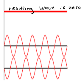 <p>-<span style="font-family: Calibri, sans-serif">cancel out so net result is zero</span></p>