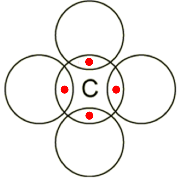 <p>because carbon is in group 4, it will need to make four covalent bonds to gain a full outer shell</p>