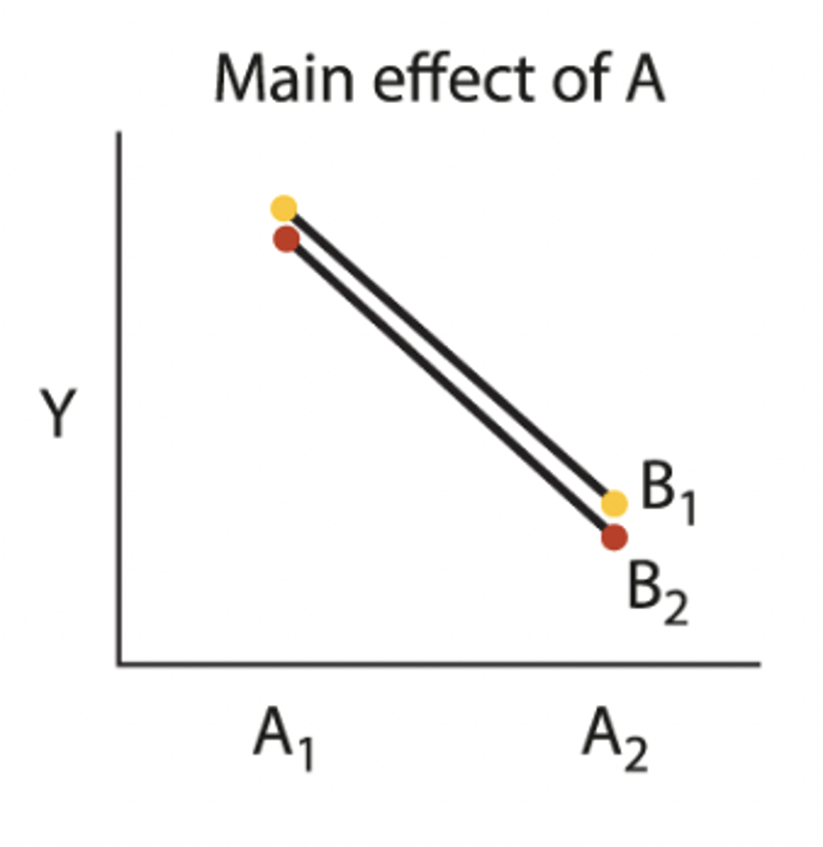 <p>• average of A1 and A2 are not the same (A effect)</p><p>•average between the two yellow dots is the same as the average between the two red dots (No B effect)</p>