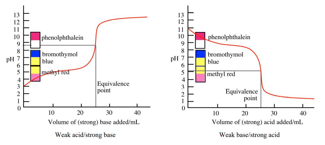 <p>The point during titration where the titrant has completely reacted with the analyte; stoichiometric amounts are present (moles of the acid = moles of the base), and no reactant is in excess.</p><p></p>