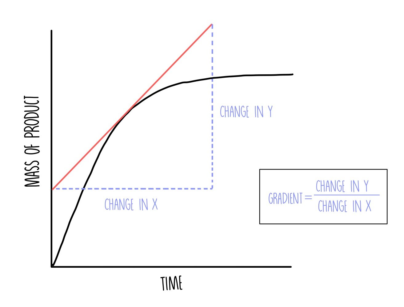 <p>draw a tangent at the point which needs to be measured</p><p>draw a triangle</p><p>divide the height by the length - y/x</p>