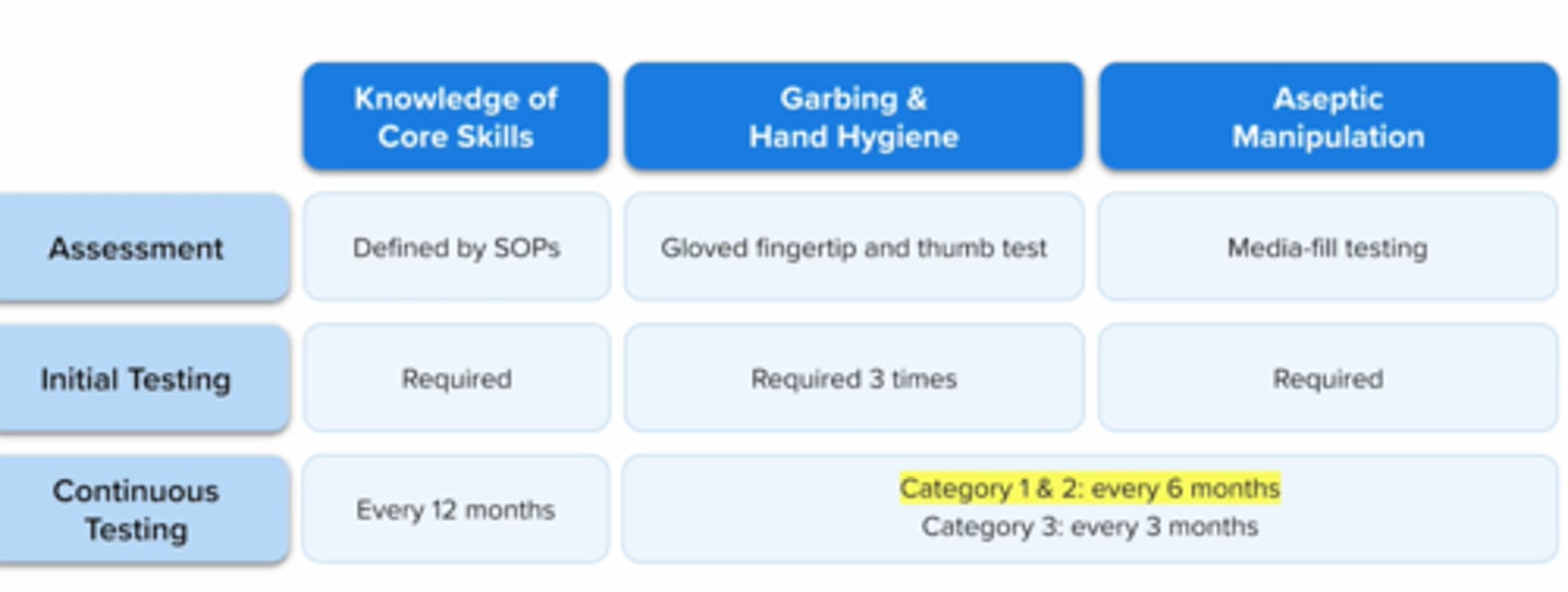 <p>used to determine if compounder is preparing in aseptic manner</p><p>-compounder prepares small IV bag or vial using tryptic soy broth (TSB) instead of drug. multiple manipulations (transfers with same syringe) are done and product is incubated to check for bacterial growth</p>