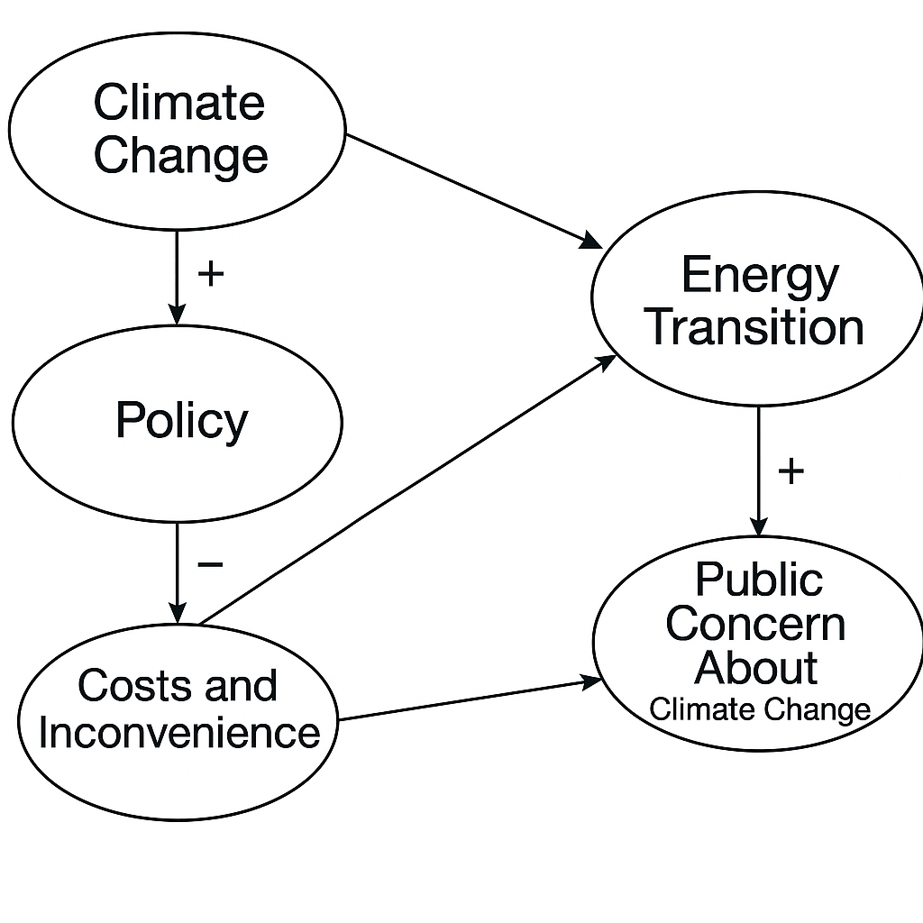 <p>What happens to climate change if public polices increase?</p>