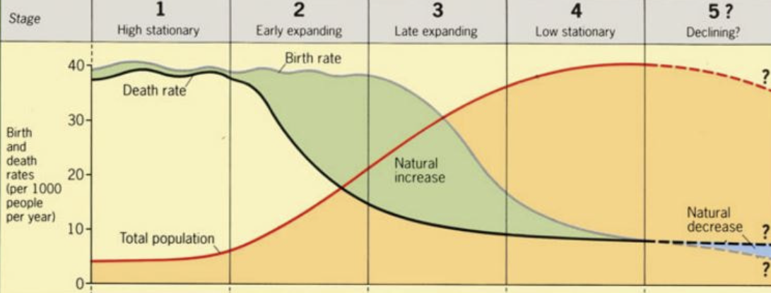 <p>How CBR, CDR, and RNI change overtime as countries go through industrialization and urbanization. </p>