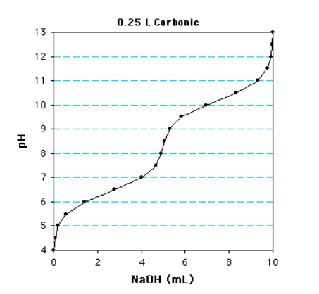<p>The first pka value is? What is the pH?</p>