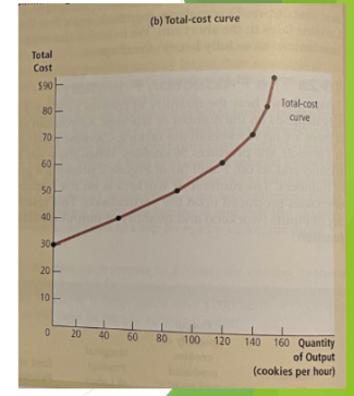 <p>gets steeper as the amount produced rises. when the kitchen is crowded with lots of workers, producing an additional pizza requires a lot of additional labor and is therefore very costly</p>