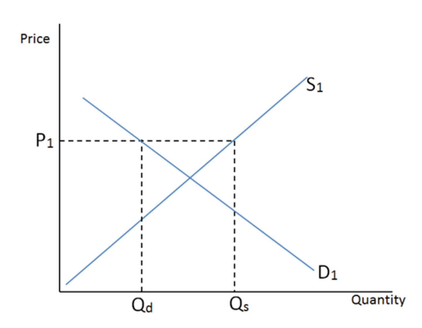 <p>the amount by which the quantity supplied exceeds the quantity demanded at the current price</p>
