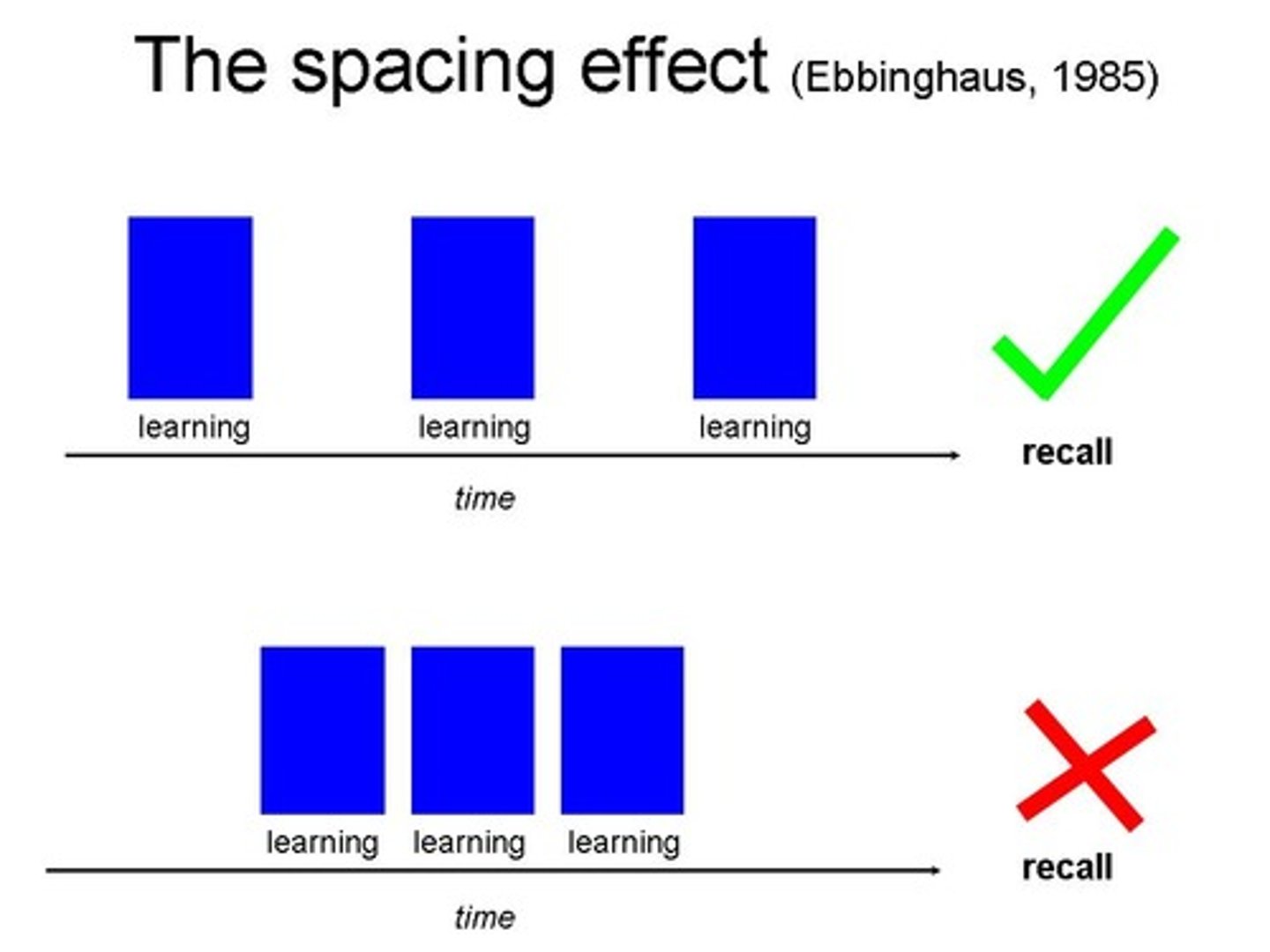 <p>the tendency for distributed study or practice to yield better long-term retention than is achieved through massed study or practice</p>