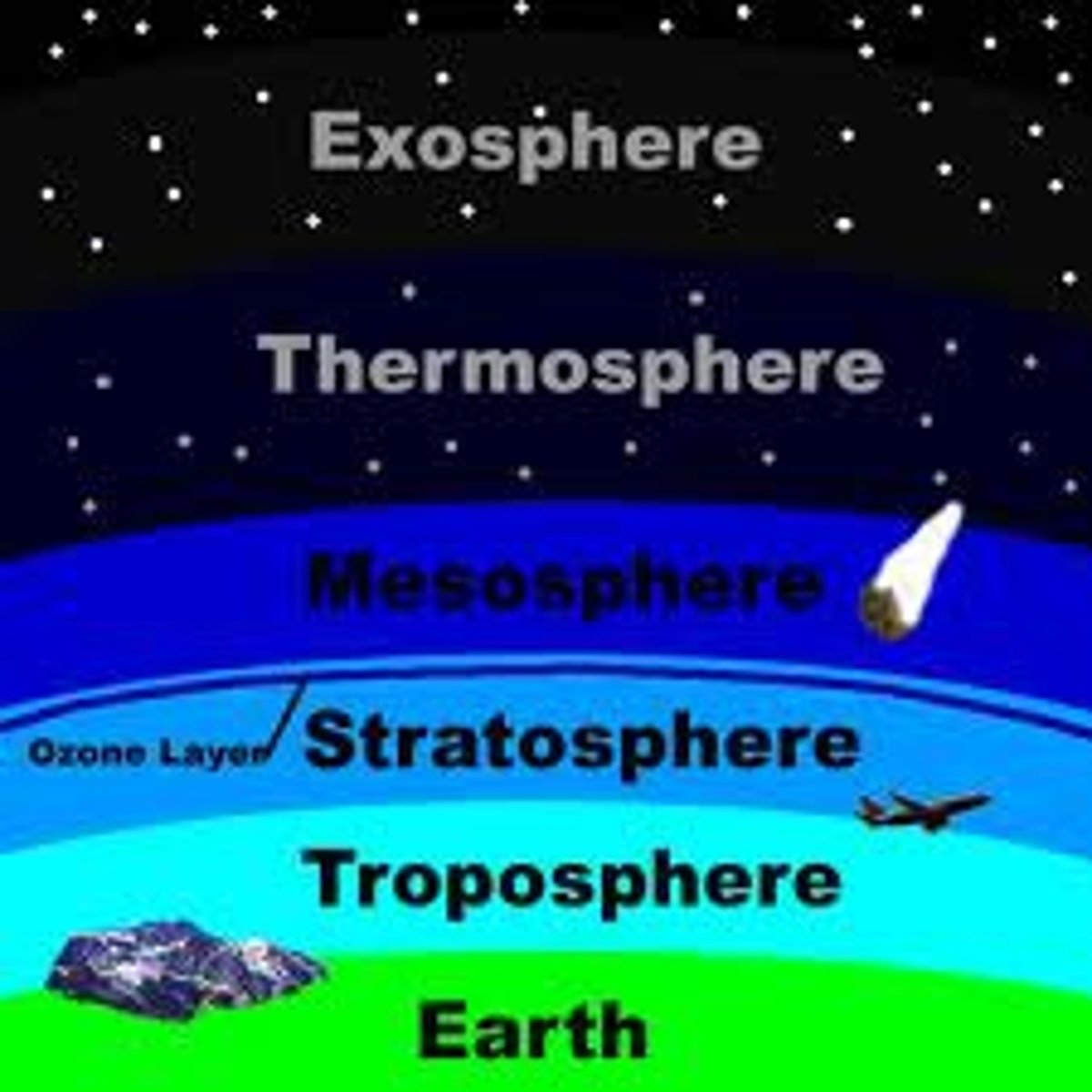 <p>The outer layer of the thermosphere, extending outward into space.</p>
