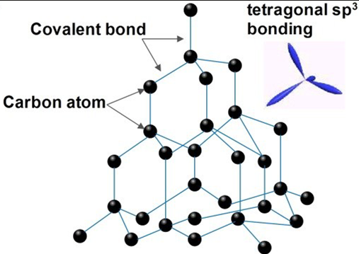 <p>each C atom is sp3 hybridised covalently bonded to 4 others tetrahedrally in a repeating pattern with bond angles of 109.5, density is 3.51 g/cm3, all electrons bonded so no conductivity, high melting point, brittle</p>