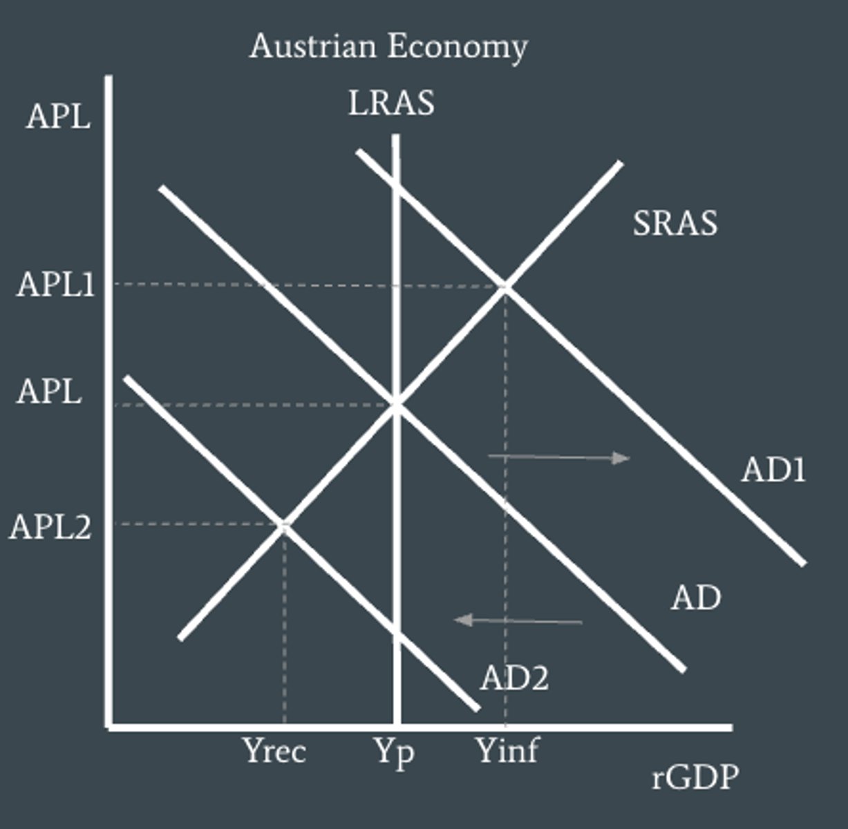 <p>At Yp - unemployment is equal to the natural rate of unemployment which means there is structural, seasonal, and frictional but no cyclical.</p><p>At Yinf - unemployment is below the natural rate of unemployment and there are workers who are structurally, seasonally, and frictionally unemployed that find temporary work.</p><p>At Yrec - unemployment is above the natural rate of unemployment and there is cyclical unemployment.</p>