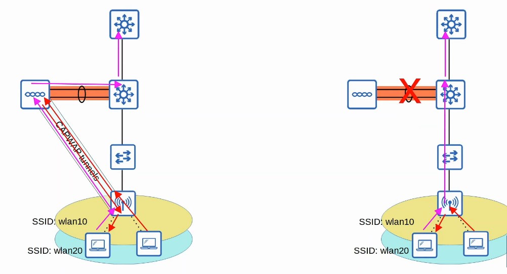 <p>What is FlexConnect mode?</p>