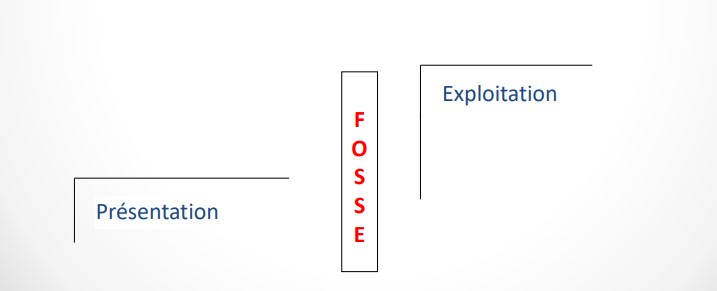 absence totale de fixation => EVITER