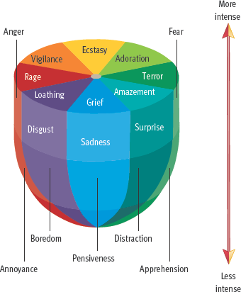 <ul><li><p><strong>Robert Plutchik</strong> proposed that primary emotions, such as fear and surprise, can blend into secondary emotions like awe.</p></li><li><p>His model also suggests that variations in <strong>emotional intensity</strong> create diverse emotional experiences.</p></li></ul><p></p>