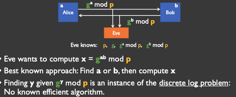 <p>DH secure against passive eavesdropping attacks since no known efficient algorithm</p>