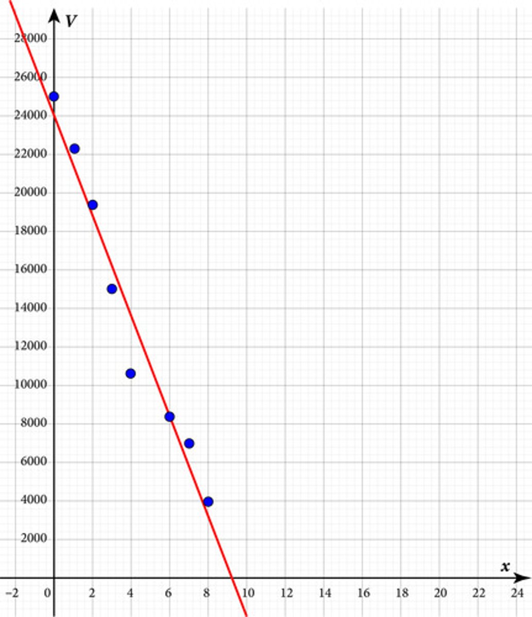 <p>A company has tracked the depreciating value of a company car over an eight-year period. The company performed a linear regression and modeled the value of the car, V, at year x with the function V( x) = –2606.54 x + 24109.37 with r 2 = 0.96. Would it be appropriate to use this model to predict the value of the car when the car is 10 years old?</p>
