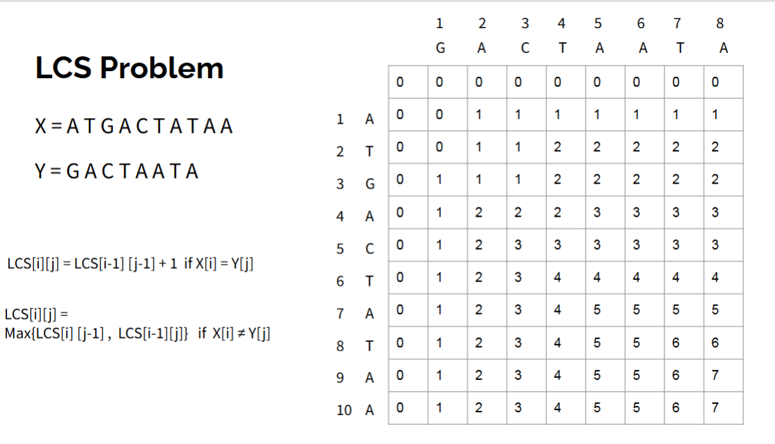 <p><strong>Recurrence Formula:</strong></p><ul><li><p>LCS[i][j] = LCS[i-1][j-1] + 1 if X[i] = Y[j]</p></li><li><p>LCS[i][j] = max{ LCS[i][j-1], LCS[i-1][j] } if X[i} <span style="font-size: medium">≠ </span>Y[j]</p></li></ul><p><strong>Time Complexity: </strong>O(mn) where m and n are lengths of strings s1 and s2.</p>