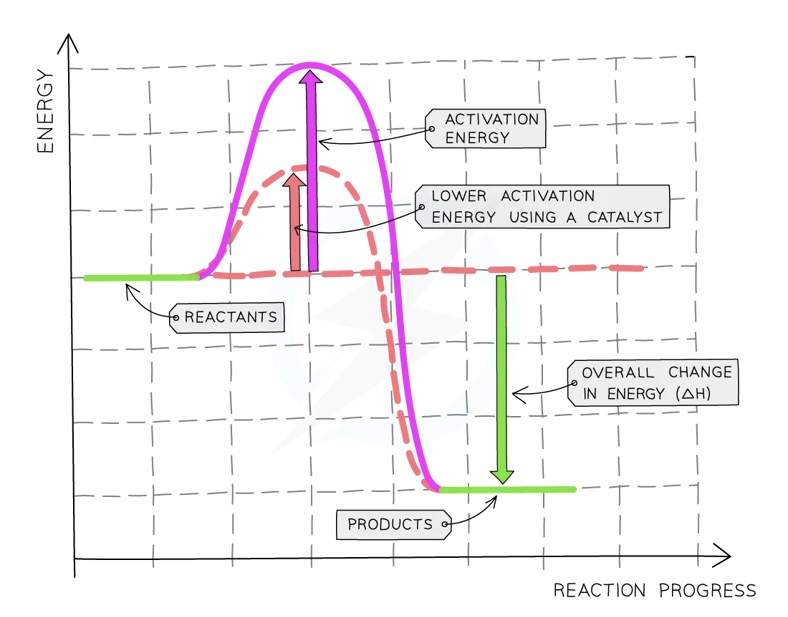 Energy level diagram showing the effect of the use of a catalyst on the activation energy