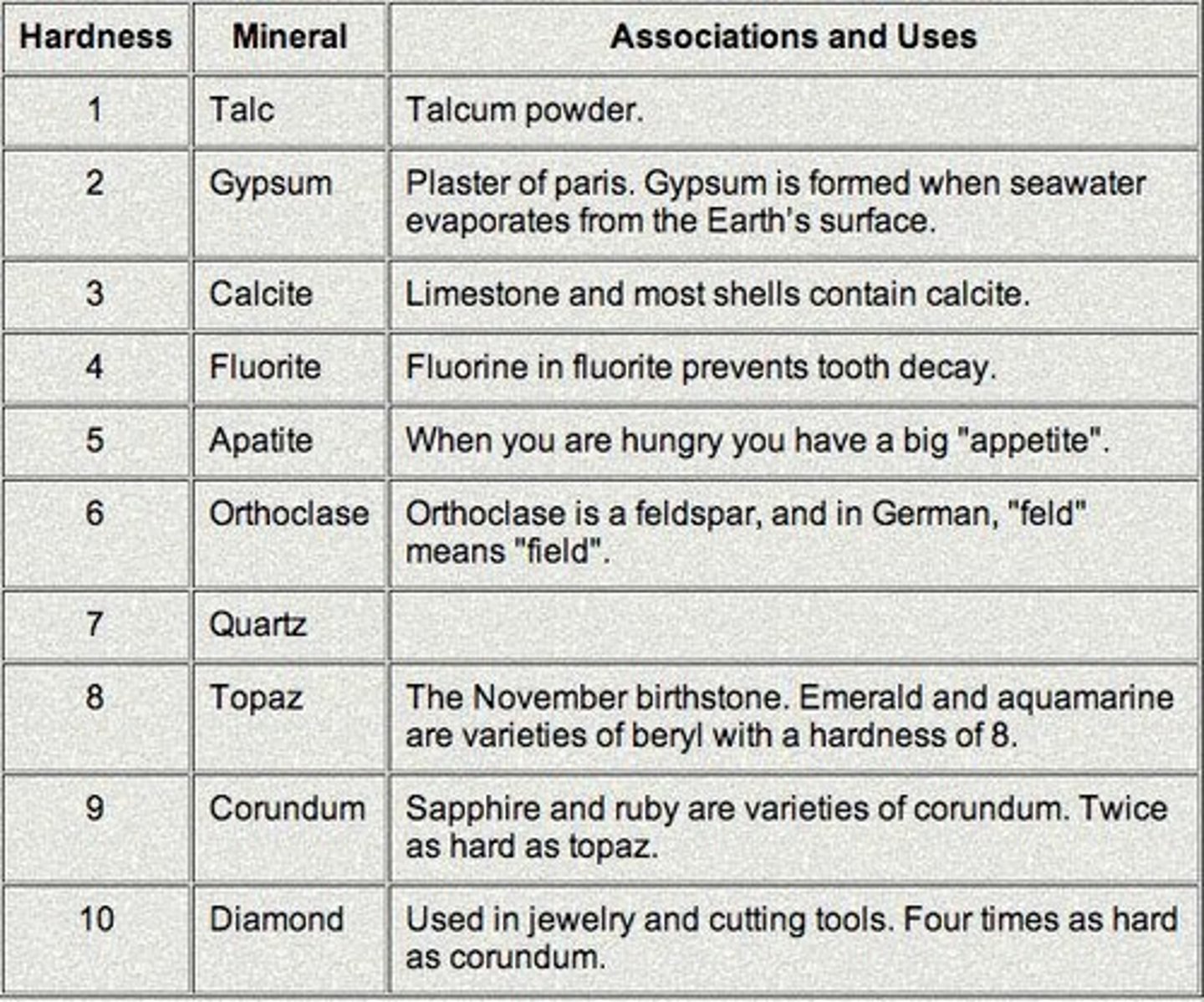 <p>A scale developed to identify minerals according to their hardness, ranging from 1 (very soft) to 10 (very hard).</p>