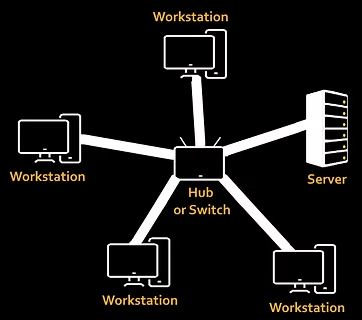 <p>In a star topology each computer system is connected to a central hub or switch.</p><p>How it works: each computer system is connected to the central hub or switch and transfers its data packets there. The hub or switch looks at the destination address in the header and transfers data packets directly to the intended computer.</p><p>&nbsp;</p><p>The advantages of a star topology are;</p><ul><li><p><span>A star topology has improved security because data packets are sent directly to and from the hub / switch in the centre and not necessarily all devices like in a bus or ring topology.</span></p></li><li><p><span>New systems can be attached directly to the central system so the network doesn't need to be shut down. System failures of attached computers won't usually cause complete network failure.</span></p></li><li><p><span>Transfer speeds are generally fast in a star topology as there are minimal network collisions.</span></p></li></ul><p>&nbsp;</p><p>The disadvantages of a star topology are;</p><ul><li><p><span>Extra hardware (the hub or switch) is required to be purchased, installed and maintained.</span></p></li><li><p><span>If the central system (the hub or switch) fails then the whole network will be unusable until the error is fixed.</span></p></li></ul><p></p>