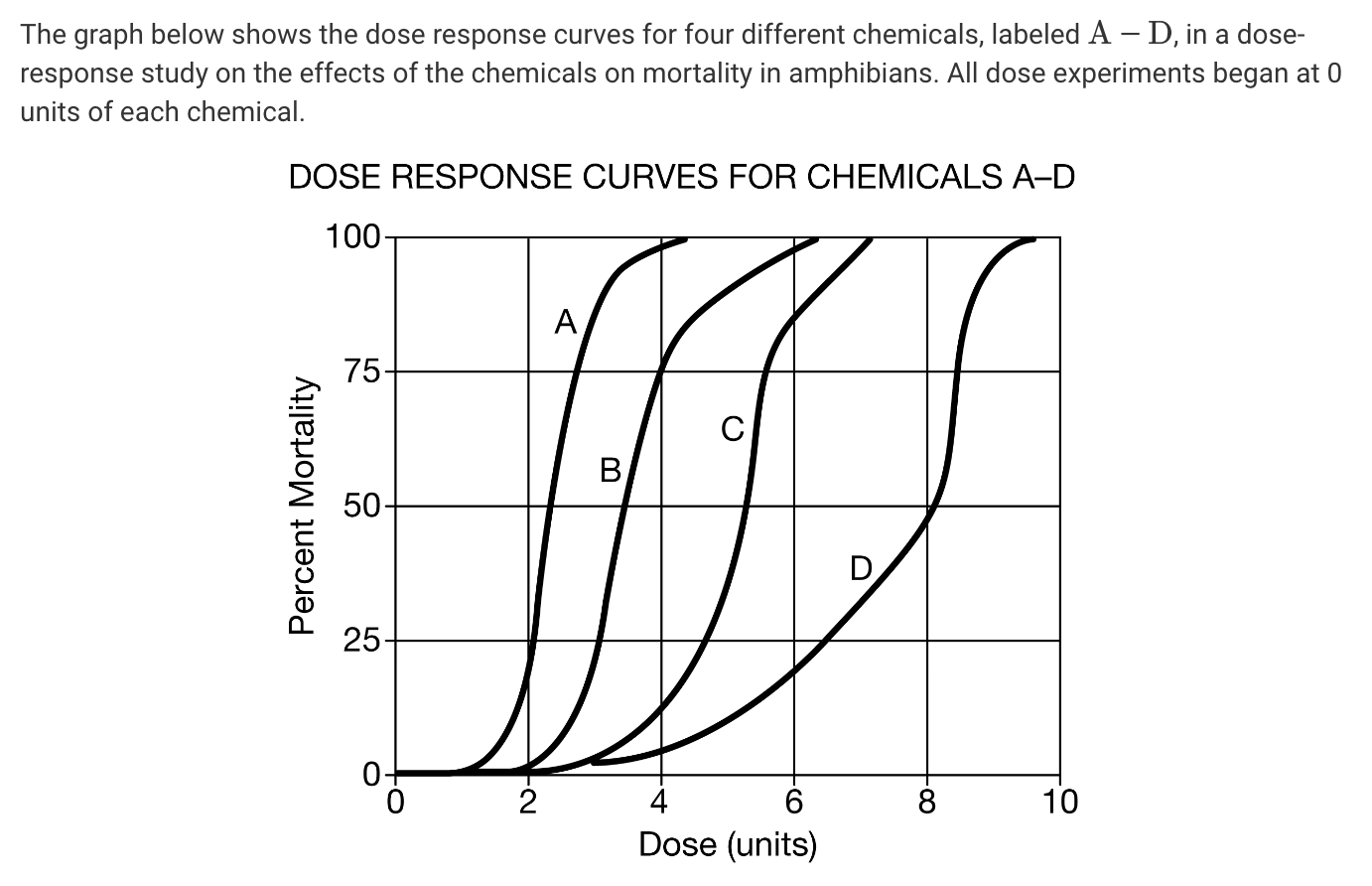 <p>Based on the data in the graph, which of the four chemicals is the most toxic to amphibians regardless of dose?</p>