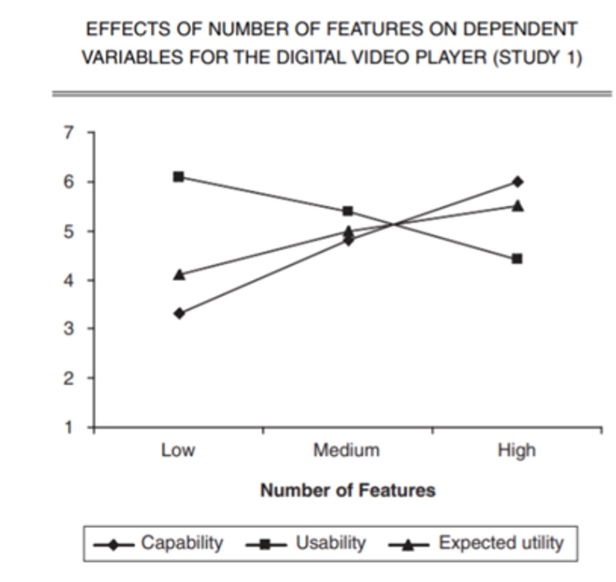 <p>- A persistent challenge with asking customers what attributes they want is that customers typically want a lot of everything, all at a low price.</p><p>- Features of a product are easily copied. When you have more features, satisfaction rates can decrease because customers don't use all the features and they feel they didn't get all of the value out of it and decreases their satisfaction.</p><p>- Need to find a balance between having enough features to be attractive, but not too much that drives satisfaction down.</p>
