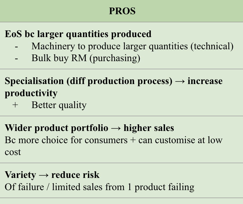 <ol><li><p>EoS bc larger quantities</p></li><li><p>Specialisation → increase productivity</p></li><li><p>Wider product portfolio → higher sales</p></li><li><p>Variety → reduces risk</p></li></ol><p></p>