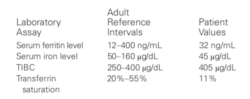 <p>px — developing iron deficiency from chronic intestinal bleeding caused by aspirin use for RA</p><p>how would these results be interpreted?</p>
