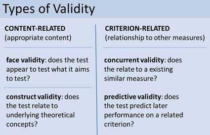 <p>The degree to which a test measures what it claims to measure.</p>