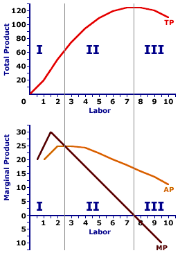 <p>3 stages of production are what and what do they mean</p>