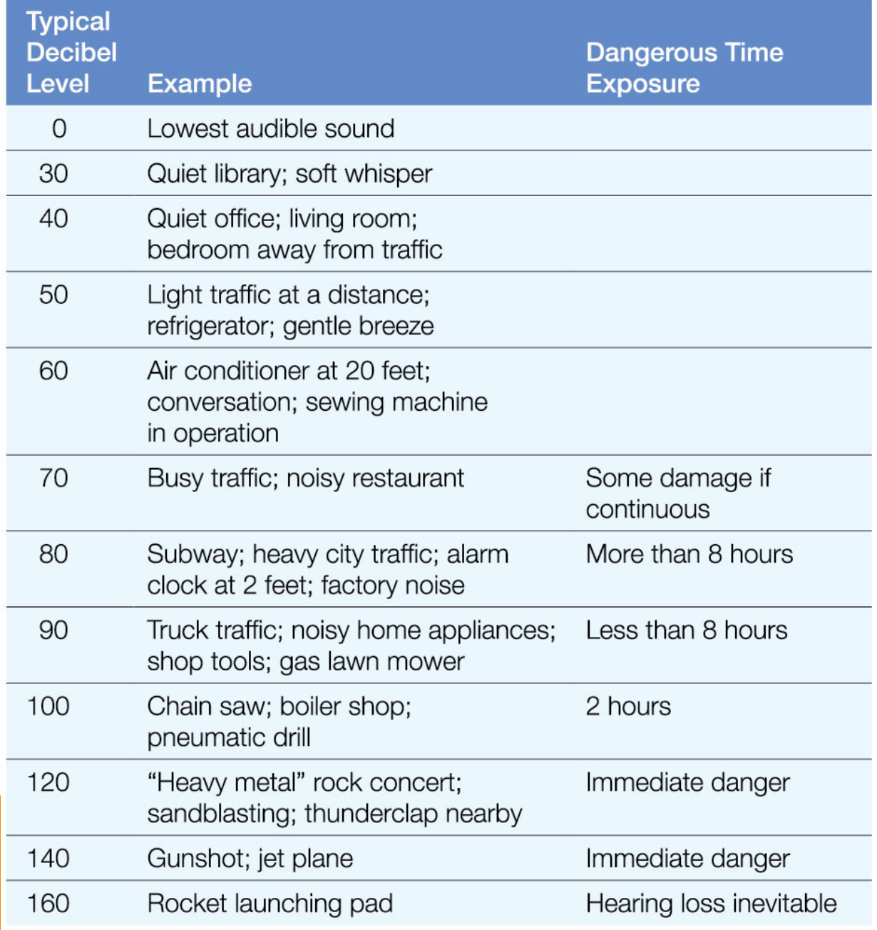 to grasp decibels as sounds
