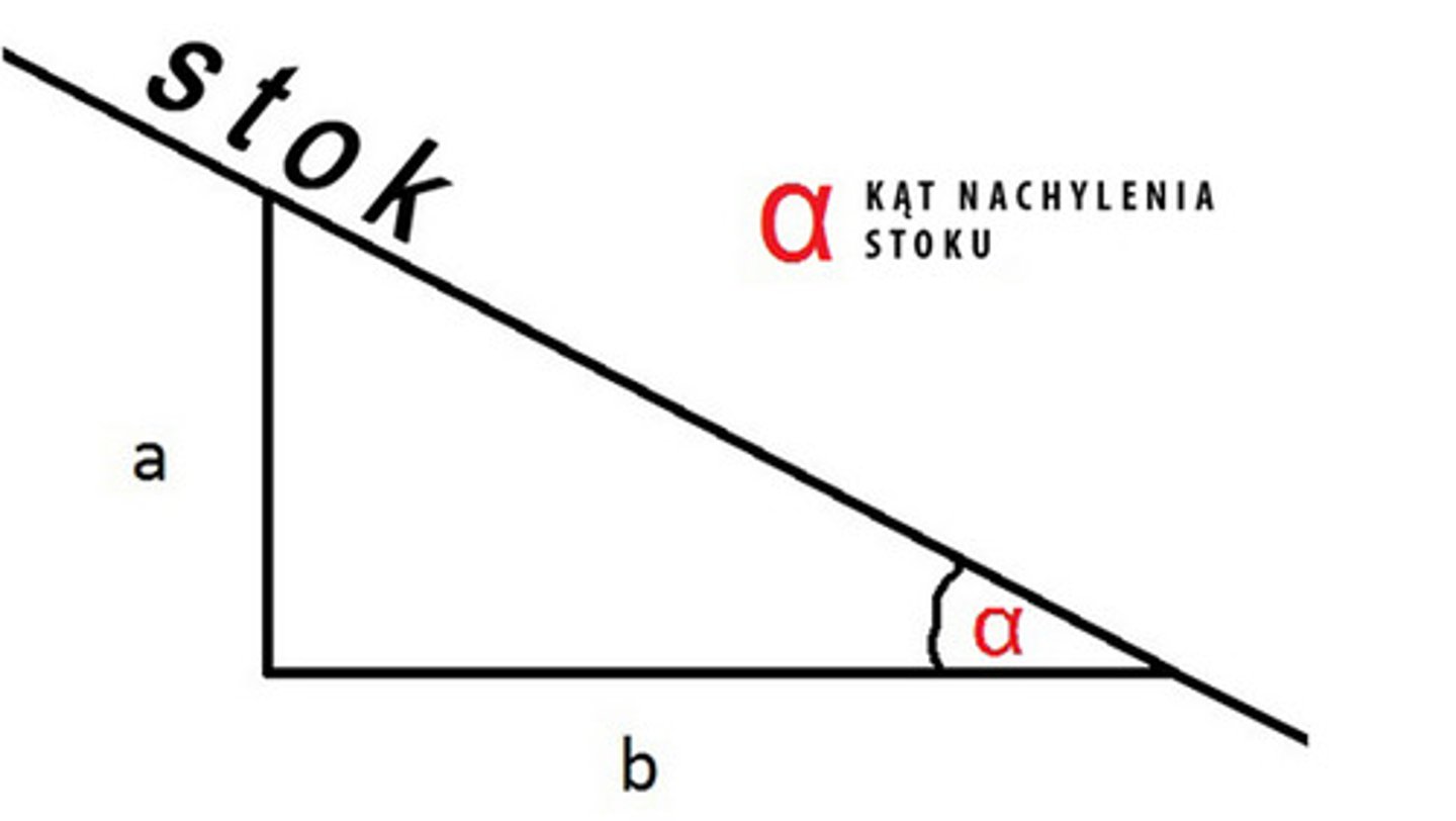 <p>iloraz różnicy wysokości bezwzględnych dwóch punktów (wysokość względna) i odległości w poziomie między tymi punktami</p>