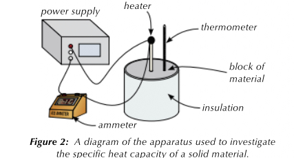 
 1. Measure mass of black.
 2. Wrap it in an insulating layer.
 3. Insert the thermometer and heater as shown.
 4. Measure initial temp of block and set pd of power supply to 10v
 5. Turn on power supply and start stop watch.
 6. Take readings every 10 mins.
 7. Usin measurements of current and pd you can calculate the power. 
 8. Then plot a graph
 9. X- axis- energy transferred
10. Y-axis temperature