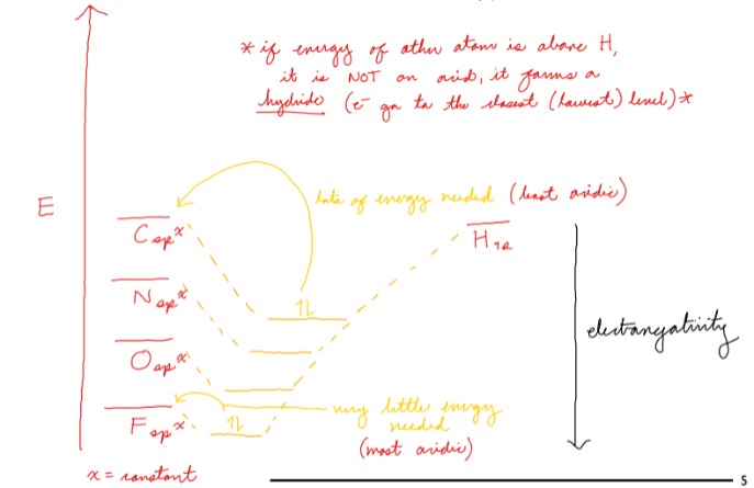 <p>More electronegative = more acidic</p>