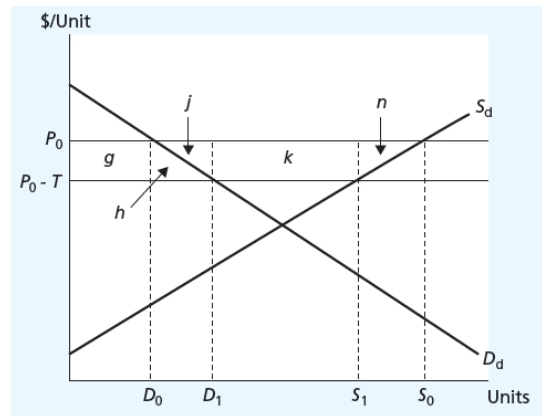 <p>P0 = Giá trị trường</p><p>P0 - T = Giá sản xuất</p>