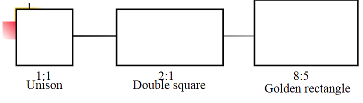 <ul><li><p>The three most pleasing musical intervals are unison, the octave, and the major sixth</p></li><li><p>The ratio of frequencies of these intervals is 1:1, 2:1, and 8:5.</p></li><li><p>These ratios correspond to a square, a rectangle, and a golden rectangle.</p></li><li><p>The major sixth is proven to be the most pleasurable music interval of all.</p></li></ul><p></p>