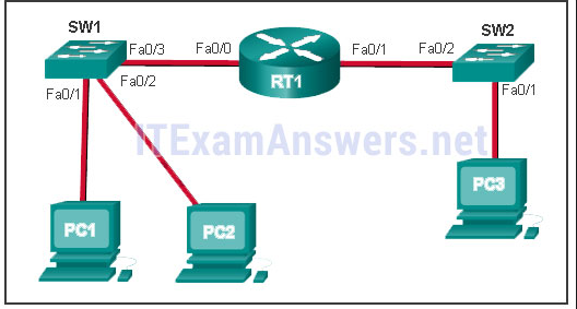 <p><strong>Refer to the exhibit. PC1 issues an ARP request because it needs to send a packet to PC2. In this scenario, what will happen next?</strong></p>