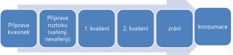 <ul><li><p>kvašený nápoj z medu</p></li><li><p>vzniká naředěním medu s vodou a následným přidáním kvasinek a živných solí</p></li></ul><p></p>