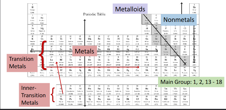 <p>Top left: Nonmetals</p><p>Metalloids: Boron, Silicon, Germanium, Arsenic, Antimony, Tellurium, Astatine</p><p>Right side/Middle: Metals</p><p>Row 4 - 7/Column 3 and so on: Transition Metals</p><p>Bottom section: Inner-Transition Metals</p><p>Main Group: 1, 2, 13, -18</p>