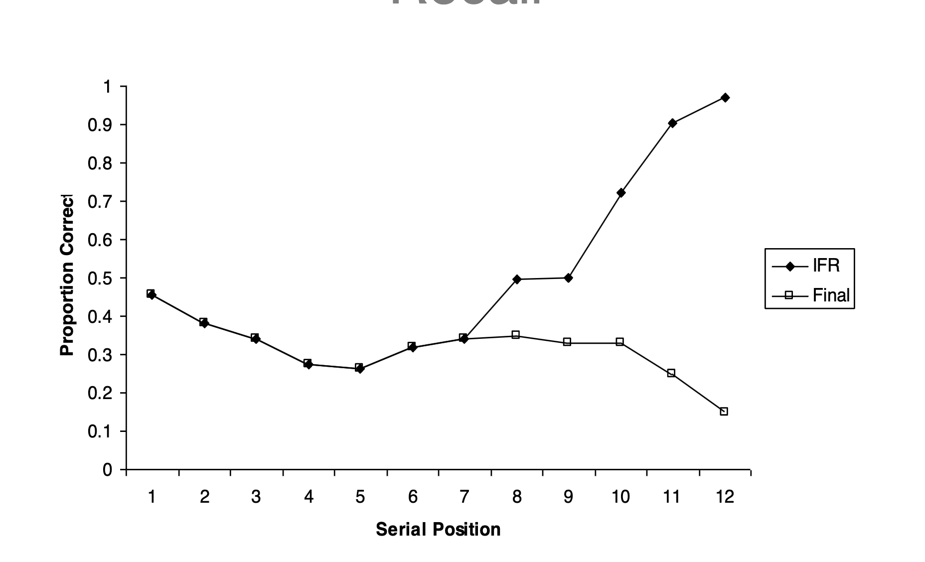 <p>immediate free recall followed by an unrelated activity and then recalling all the stimuli again. proves recency effect is due to the STM because STM stimuli cannot be rehearsed resulting in <strong>negative recency</strong></p>