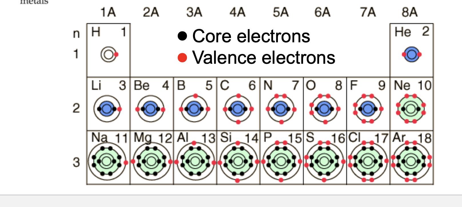 <ul><li><p>Electrons in every orbital that isn’t the outermost </p></li><li><p>More tightly bound to the nucleus </p></li><li><p>Rarely involved in chemical reactions </p></li></ul><p></p>
