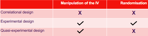 <ul><li><p>Looking at the variables as they occur naturally</p><ul><li><p>Not actively manipulating variables</p></li></ul></li><li><p>There are different types of relationships variables can have</p><ul><li><p>Positive: changes in the IV are met with the same directional change in the DV (bottom left to top right)</p></li><li><p>Negative: Changes in the IV are met with the opposite direction change in the DV (top left, bottom right)</p></li><li><p>No relationship: No directional change</p></li></ul></li><li><p>Correlation studies show the relatedness and relationship between variables </p></li></ul><p></p>