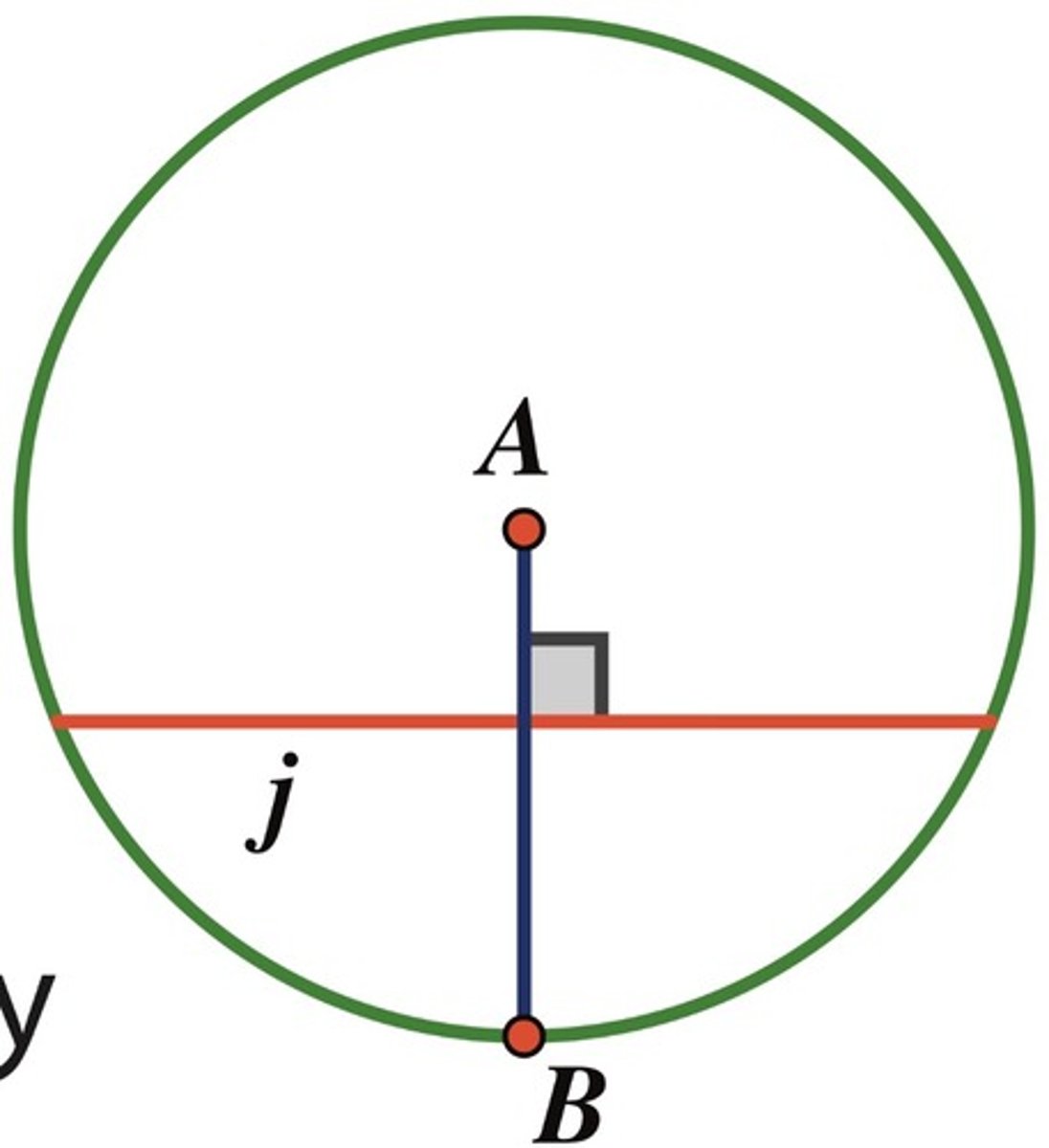 <p>if any segment 'AB' passing through the center, 'A', is drawn perpendicular to any chord 'j', then it bisects the chord. The converse is also true: if any segment 'AB' passing through the center bisects any chord 'j', then it is perpendicular to the chord.</p>